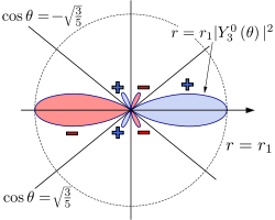 Circular Harmonic Y(3,0)^2 Polar.svg