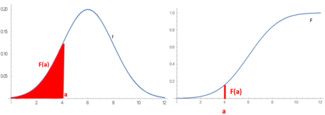 The left graph shows a probability density function. The right graph shows the cumulative distribution function, for which the value at a equals the area under the probability density curve to the left of a. Combined Cumulative Distribution Graphs.png