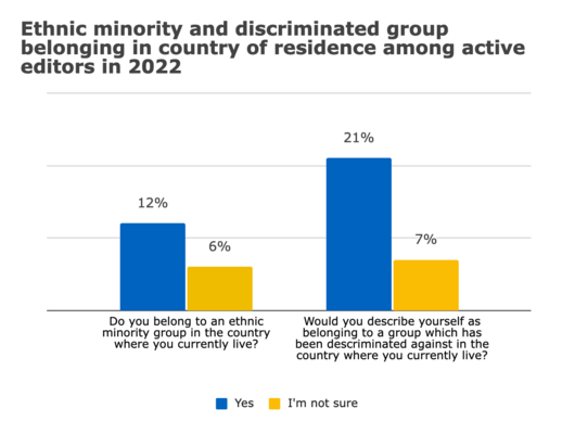 Figure 5. Ethnic minority and discriminated group belonging in country of residence among active editors.