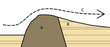 Esquema: formació d'un crag and tail. A:penyal o banyó volcànic de roca dura, B:cua de roca més feble, C:direcció del glaç