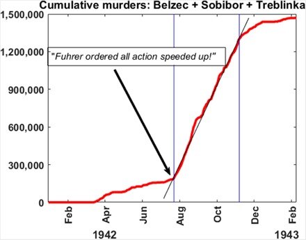 Cumulative murders at Belzec, Sobibor, and Treblinka from January 1942 to February 1943