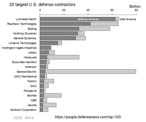 Military–Industrial Complex