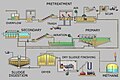 Sewage treatment process diagram