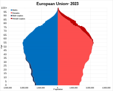 Nema društvene reakcije na najmanji broj rođenih u Hrvatskoj - Page 2 220px-EU_27_%28from_2020%29_population_pyramid_in_2023_%282%29.svg