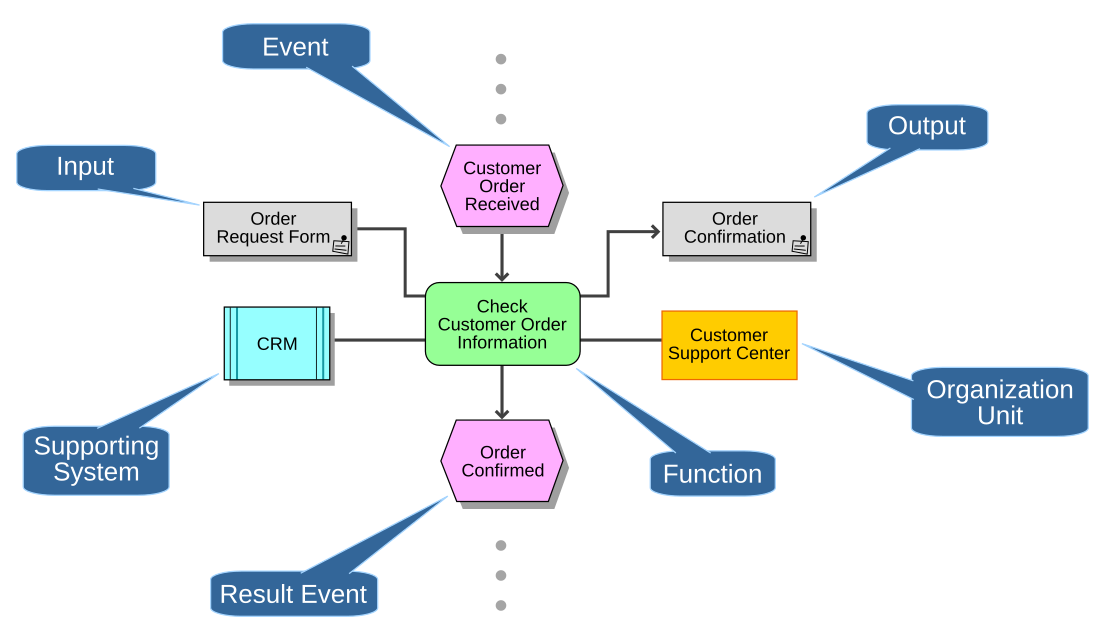 File:Elements of an Event-driven Process Chain.svg 