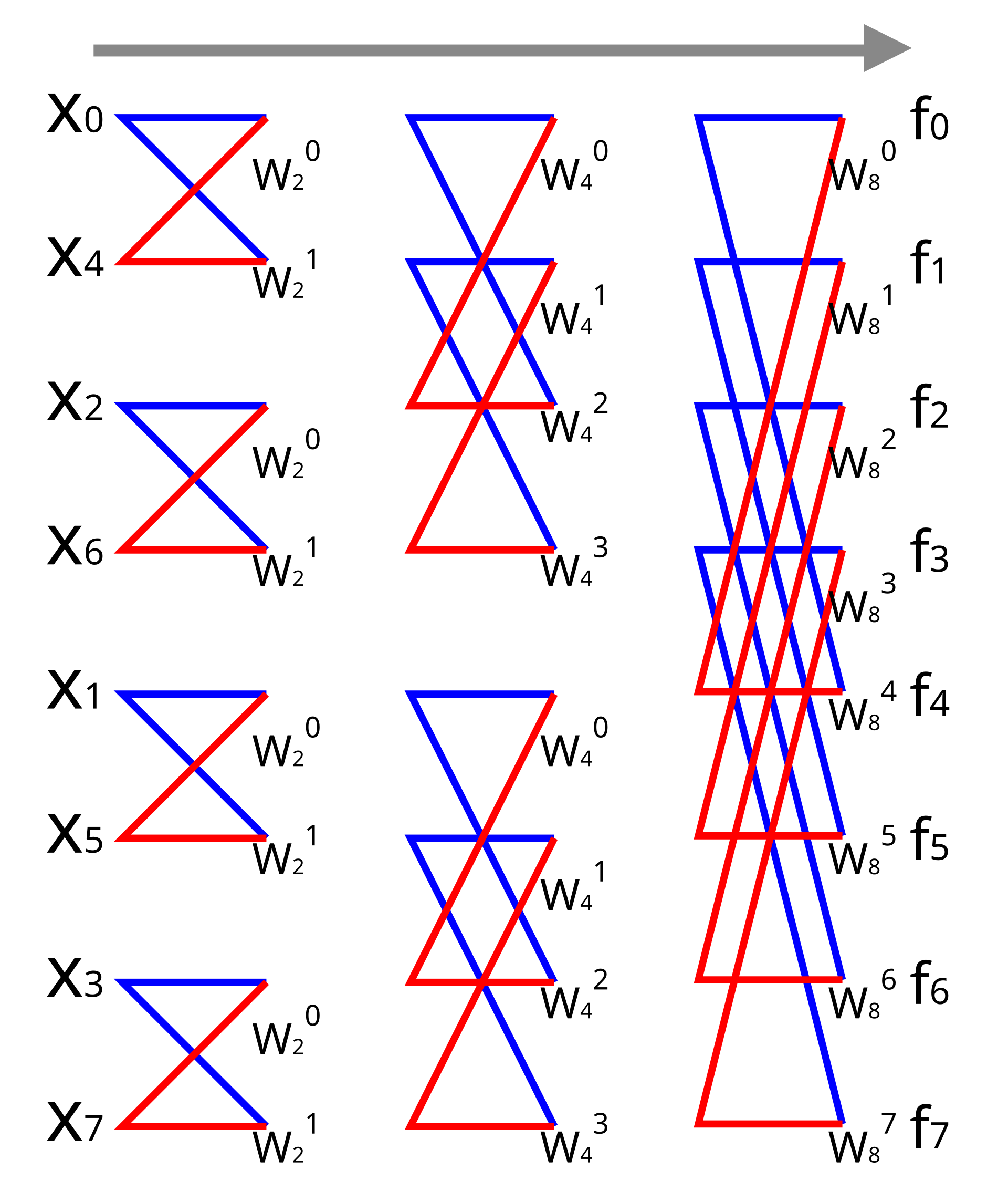 log2 wiki Wikipedia   transform Fourier Fast