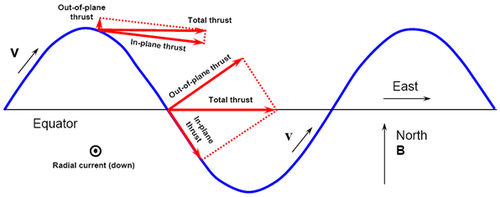 Description of an in-plane and out-of-plane force. Fig34 Plane Thrust.PNG