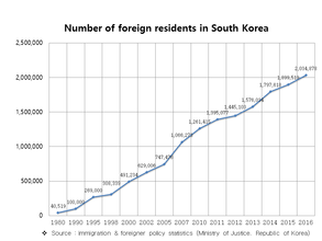 Gia tăng số lượng cư dân nước ngoài ở Hàn Quốc (1980-2016)