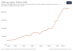 Thumbnail for File:GDP per capita development Panama.svg