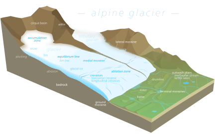 5 tools drawing glaciers Cirque Commons Wikimedia