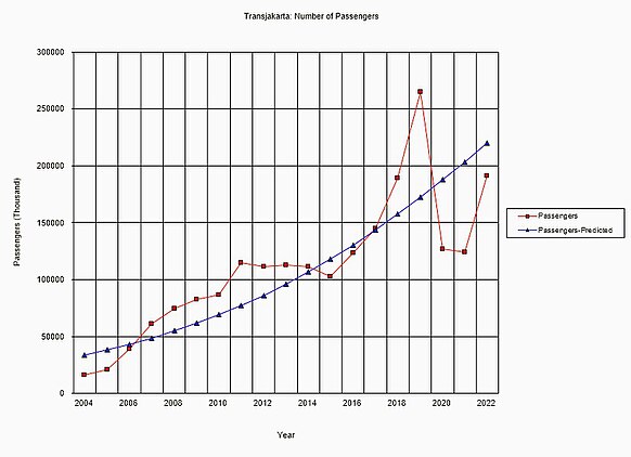 Predicted vs. Actual Passenger Per Year of Transjakarta