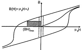 (BH)max can be graphically defined as the area of the largest rectangle that can drawn in the second quadrant of the B-H loop. HM3-lower.jpg