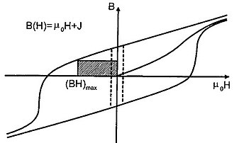 Maximum energy product - Wikipedia