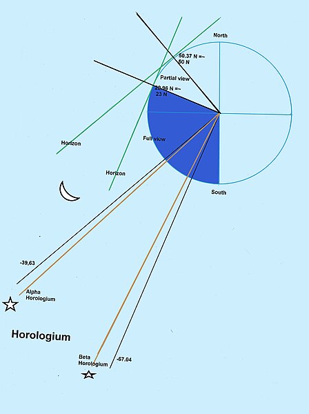 Horologium constellation: showing the tangent line, or viewer's horizon, at latitude approx 23°N, which is parallel to the line of −67.04 declension, 