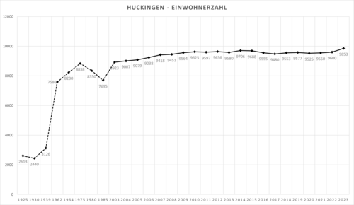 Население Хюкингена до 2020 года