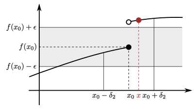 x is situated in a delta-interval around x_0, but f(x) differs by more than epsilon from f(x_0)