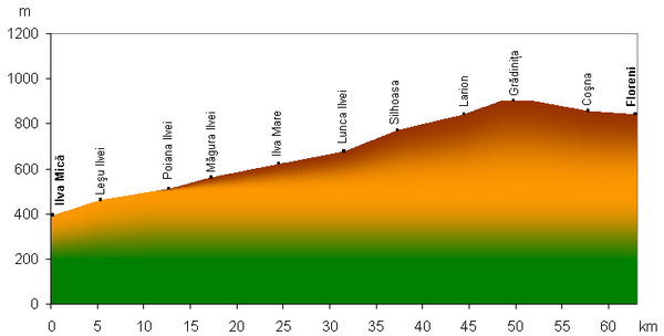 Elevation profile