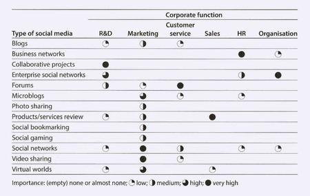 Tập_tin:Importance_of_social_media_for_different_corporate_functions.png