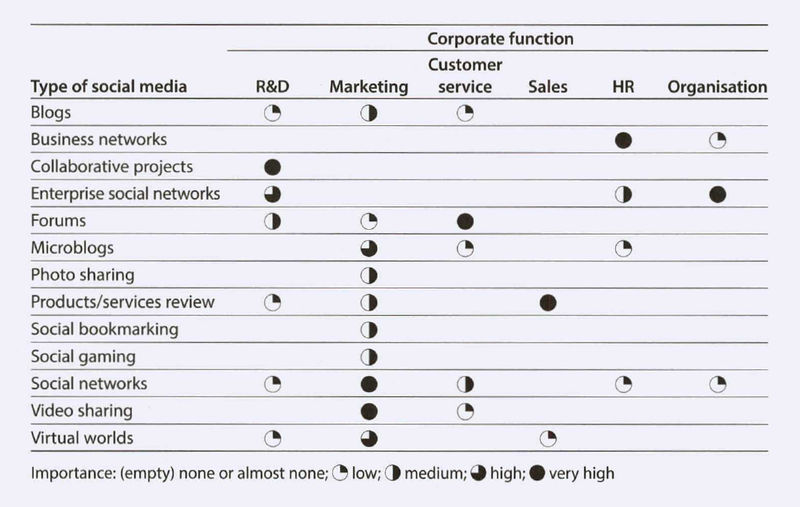 File:Importance of social media for different corporate functions.png