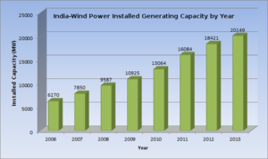 Progress in India's installed wind power generating capacity since 2006 India Windpower Installed capacity by year.png