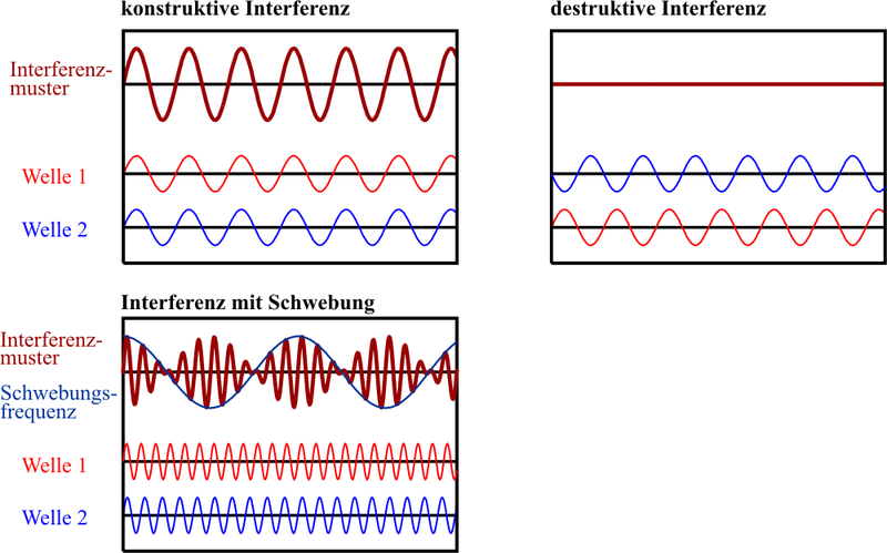 File:Interferenz sinus.png