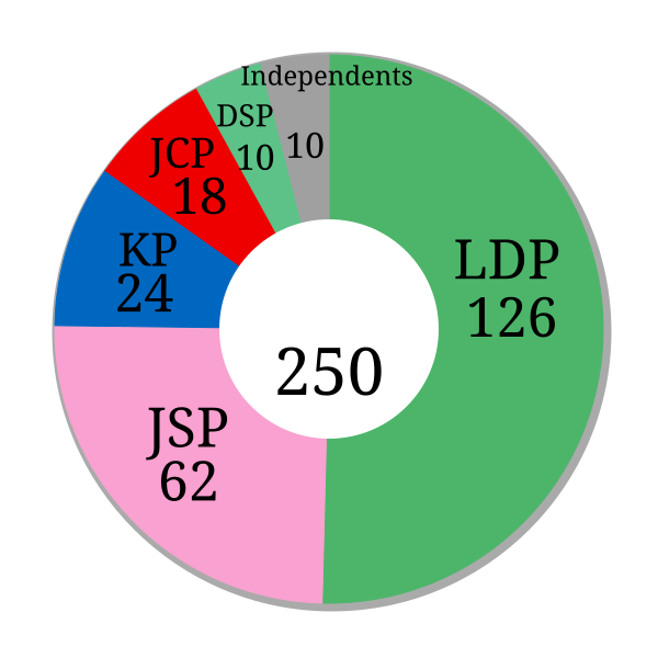 File:Japanese House of Councillors election, 1974 en.svg