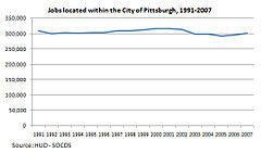 Pittsburgh's number of jobs is generally stable. Jobs located within the City of Pittsburgh, 1991-2007.jpg