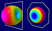 Radiation patterns of loop antennas. Distance from the origin is proportional to the power density in that direction. The full wave loop (left) emits maximum power broadside to the wires with nulls off the sides, the small loop (right) emits maximum power in the plane of its wires with nulls broadside to the wires. Large and small loop antenna patterns.jpg