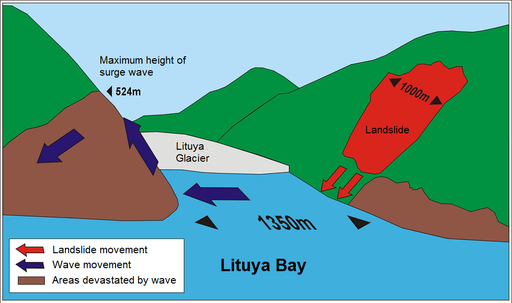 Lituya Bay megatsunami diagram (English)