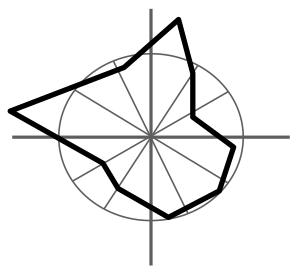 Astrologie: Principy astrologie, Oblasti zkoumání, Astrologické tradice