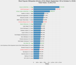 Horizontal bar graph depicting the most popular Wikipedia articles for the week of September 30 to October 6, 2018