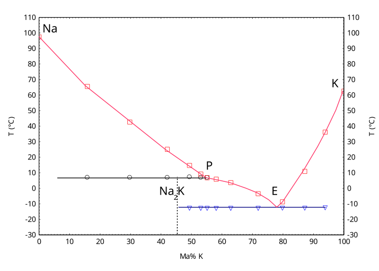 File:Phase diagram potassium sodium s l.svg