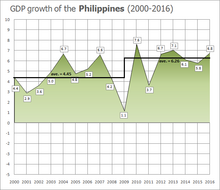Philippine GDP growth 2000-2016 Philippine economic boom.png