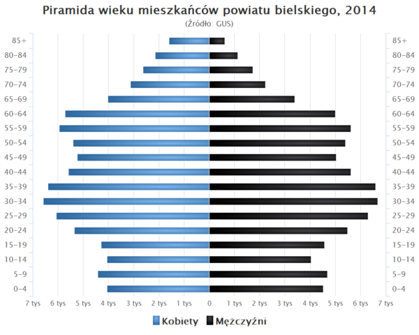 Piramida wieku powiat bielski slaskie.png