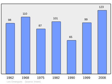 Súbor:Population_-_Municipality_code_04140.svg