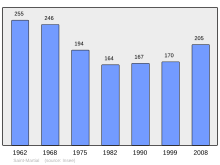 Bestand:Population_-_Municipality_code_33440.svg