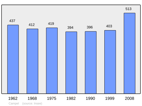 Population - Municipality code 35048