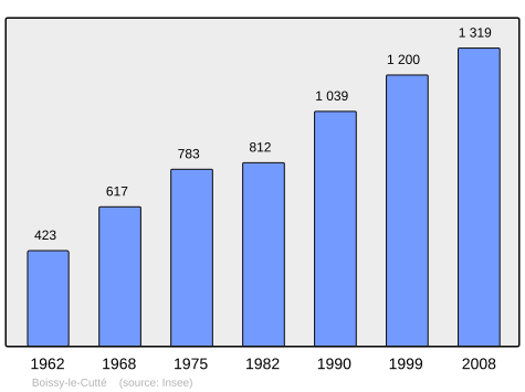 File:Population - Municipality code 91080.svg