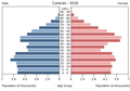 English: The population pyramid of Curacao illustrates the age and sex structure of population and may provide insights about political and social stability, as well as economic development. The population is distributed along the horizontal axis, with males shown on the left and females on the right. The male and female populations are broken down into 5-year age groups represented as horizontal bars along the vertical axis, with the youngest age groups at the bottom and the oldest at the top. The shape of the population pyramid gradually evolves over time based on fertility, mortality, and international migration trends. Українська: Віково-статева піраміда населення Кюрасао за 2016 рік. Вона дає наочне уявлення про вікову і статеву структура населення країни, може слугувати джерелом інформації про політичну і соціальну стабільність, економічний розвиток. Блакитними кольорами ліворуч, у вигляді горизонтальних смуг показані вікові групи (з кроком 5 років кожна) чоловічої статі, праворуч рожевими — жіночої. Наймолодші вікові групи — внизу, найстаріші — вгорі. Форма піраміди поступово еволюціонує з плином часу під впливом чинників народжуваності, смертності і світової міграції.