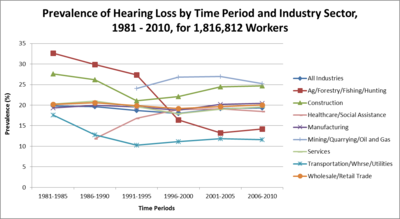 Prevalence of Hearing Loss by Time Period and Industry Sector, 1981 - 2010 for 1,816,812 workers.png