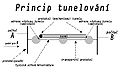 Princip tunelovani.jpg