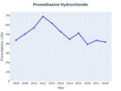 Promethazine prescriptions (US)