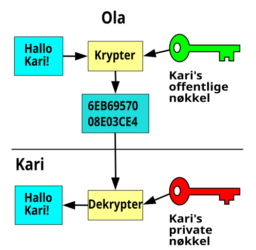 File:Public key encryption-no.svg