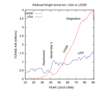 Railway freight volume in the 20th century: USA and USSR RailUSAvsUSSR.svg