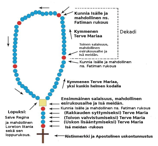 Ruusukko: Rukousnauha, Rukouksen historia, Ruusukon rukoileminen