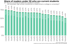 Bar chart showing the proportion of respondents aged 18-29 who are currently enrolled as students across 22 surveyed projects