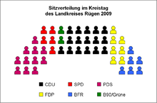 Mandatsverteilung im Kreistag des Landkreises Rügen nach der Wahl 2009