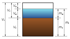 Soil-phase-diagram.svg
