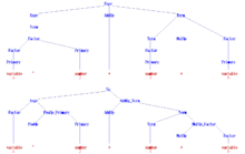 Abstract syntax tree of the arithmetic expression "a^2+4*b" wrt. the example grammar (top) and its Chomsky normal form (bottom) Syntax tree of arithmetic expression wrt Chomsky normal form grammar.gif