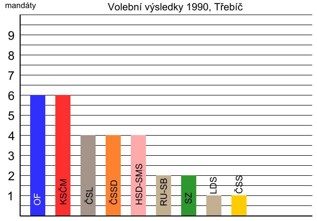 File:Třebíč municipal assembly election plot 1990.svg